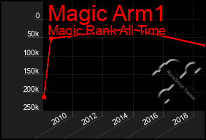 Total Graph of Magic Arm1