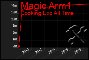 Total Graph of Magic Arm1