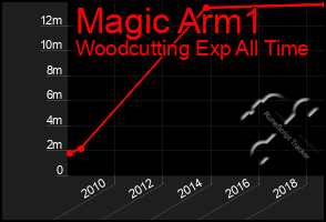 Total Graph of Magic Arm1