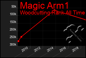 Total Graph of Magic Arm1