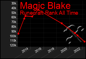 Total Graph of Magic Blake