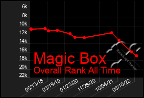 Total Graph of Magic Box