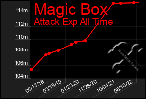 Total Graph of Magic Box