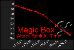 Total Graph of Magic Box