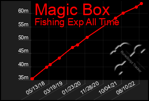 Total Graph of Magic Box