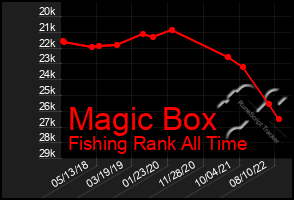 Total Graph of Magic Box