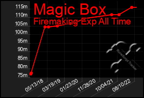 Total Graph of Magic Box