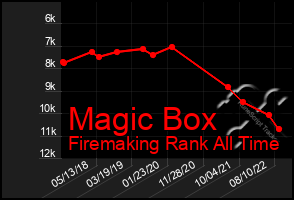 Total Graph of Magic Box