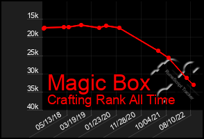 Total Graph of Magic Box