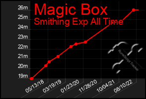 Total Graph of Magic Box