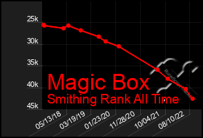 Total Graph of Magic Box