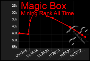 Total Graph of Magic Box