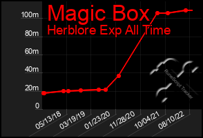 Total Graph of Magic Box