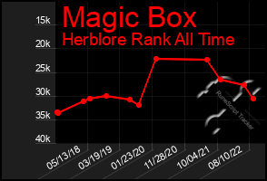 Total Graph of Magic Box