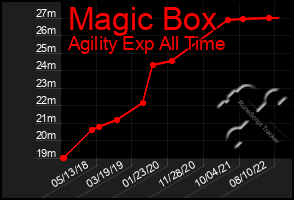 Total Graph of Magic Box