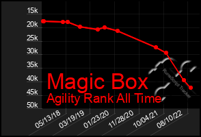 Total Graph of Magic Box