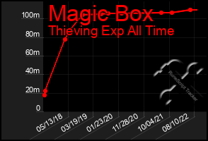 Total Graph of Magic Box