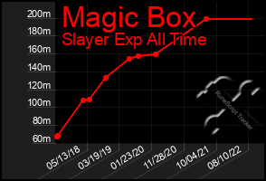 Total Graph of Magic Box