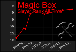 Total Graph of Magic Box