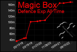 Total Graph of Magic Box