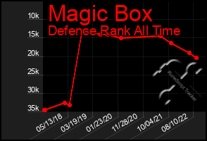 Total Graph of Magic Box