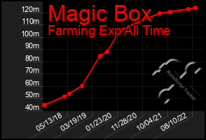 Total Graph of Magic Box