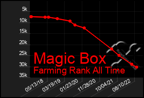 Total Graph of Magic Box