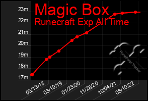 Total Graph of Magic Box