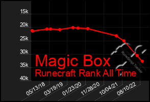 Total Graph of Magic Box