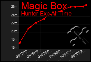 Total Graph of Magic Box