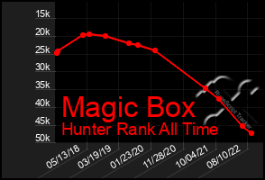 Total Graph of Magic Box