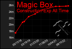 Total Graph of Magic Box