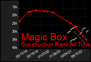 Total Graph of Magic Box