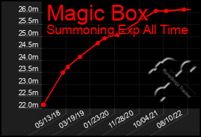 Total Graph of Magic Box