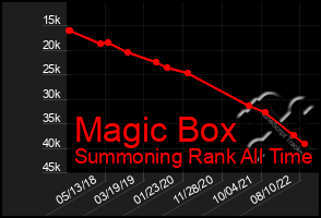 Total Graph of Magic Box