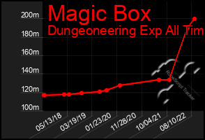 Total Graph of Magic Box