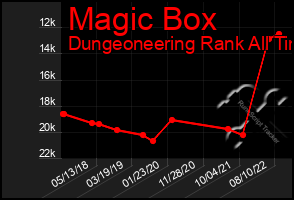 Total Graph of Magic Box