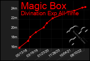 Total Graph of Magic Box