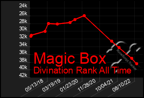 Total Graph of Magic Box