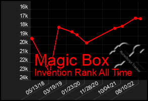 Total Graph of Magic Box