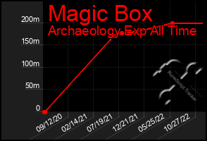 Total Graph of Magic Box