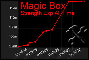 Total Graph of Magic Box