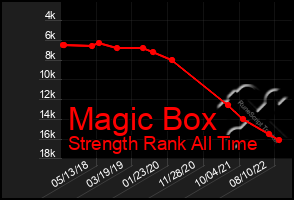 Total Graph of Magic Box