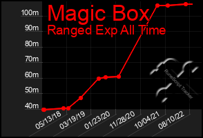 Total Graph of Magic Box