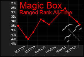 Total Graph of Magic Box