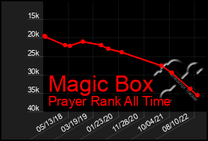 Total Graph of Magic Box