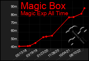 Total Graph of Magic Box