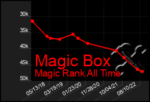 Total Graph of Magic Box