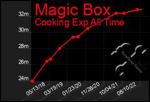 Total Graph of Magic Box