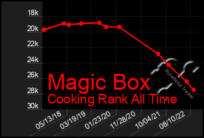 Total Graph of Magic Box